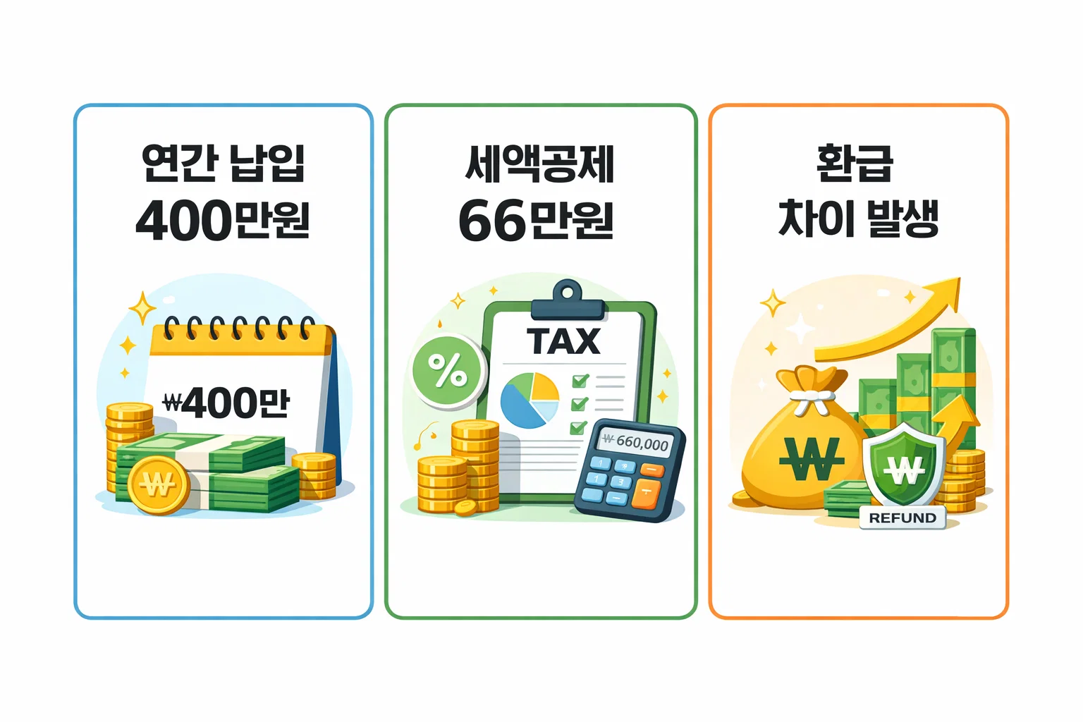 연간 납입 400만원 기준으로 세액공제 66만원 발생 및 환급 차이를 보여주는 실제 계산 이미지