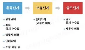 국세청 양도소득세 자동계산