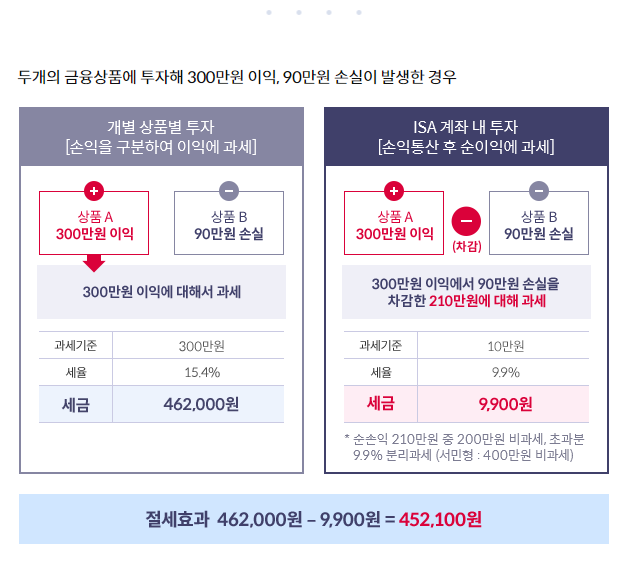 ISA 가입 조건 및 혜택2