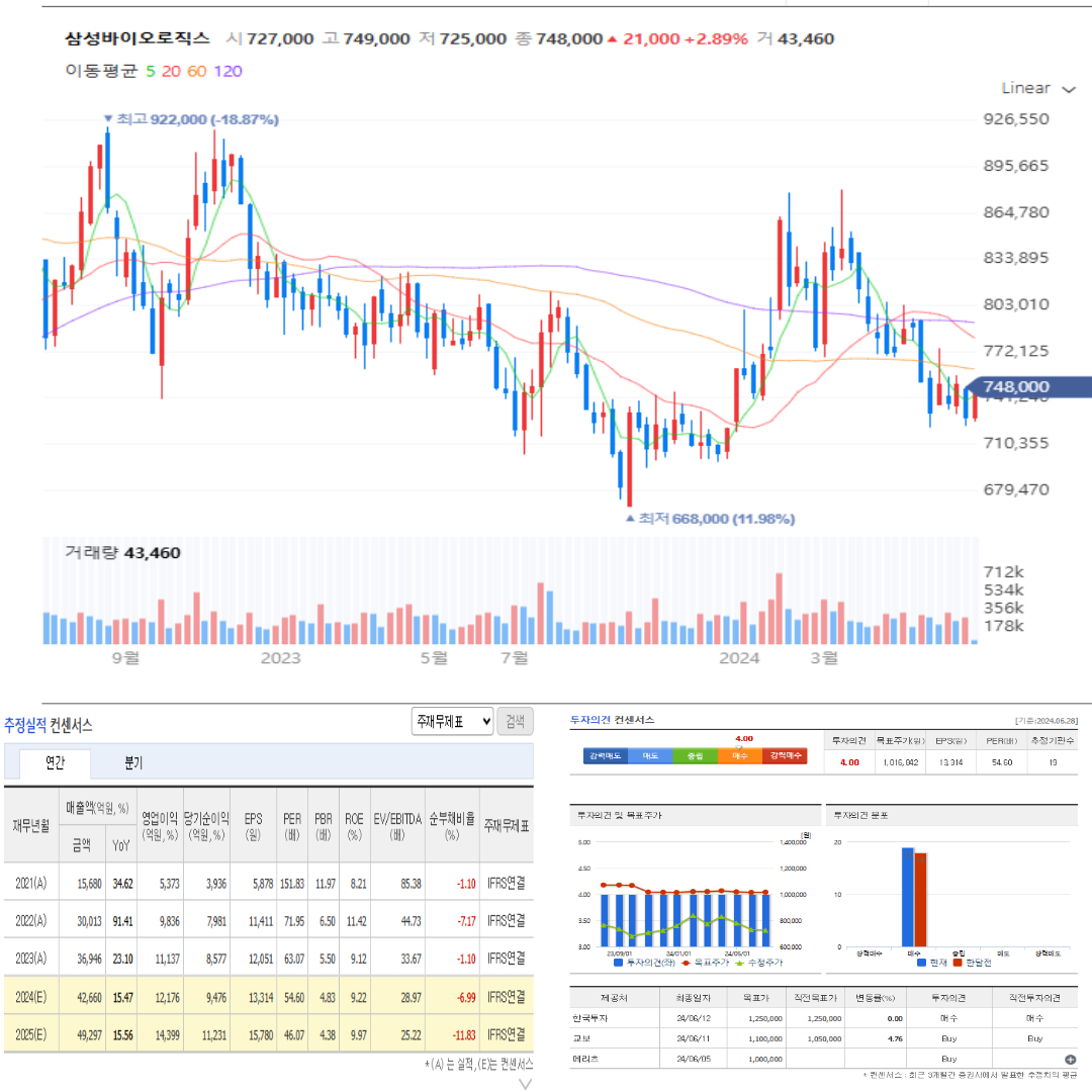 삼성바이오로직스 차트 및 주가전망