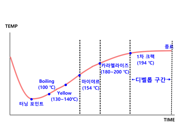 로스팅 프로세스 플레이버를 디자인하는 프로세스_로스팅 곡선