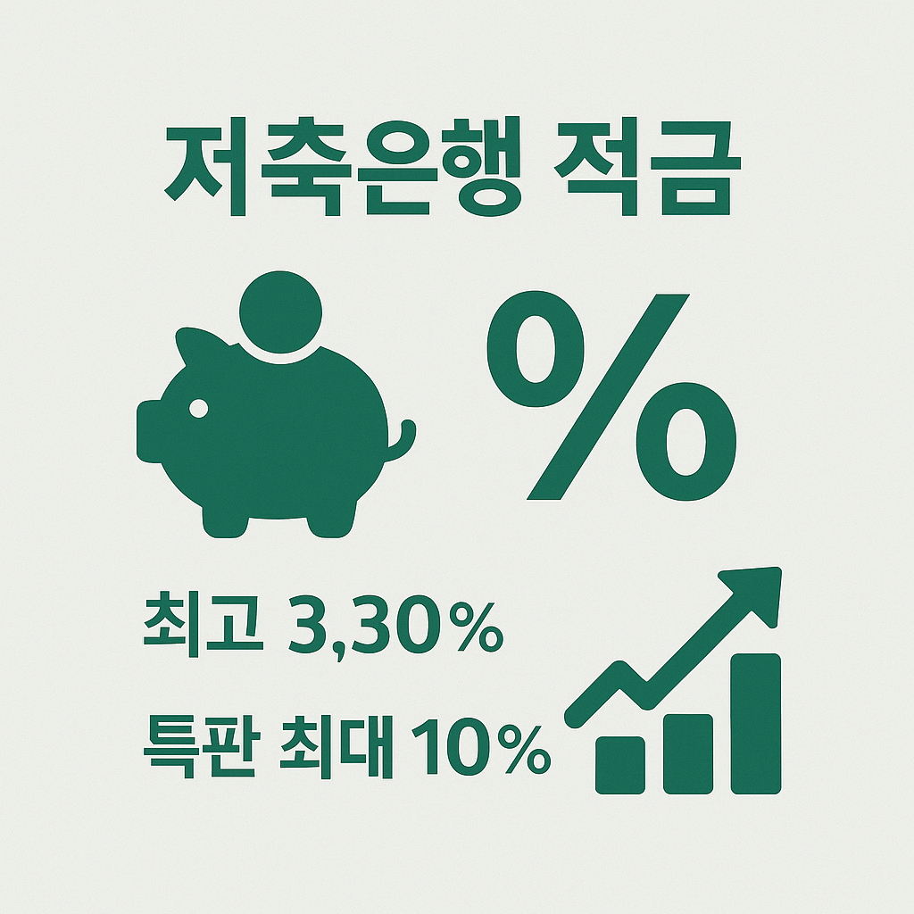 저축은행 적금 인포그래픽으로, 일반 금리는 최고 3.30% 수준이며 특판 적금은 최대 10%까지 제공되는 다양한 금리 혜택을 설명하는 이미지입니다.