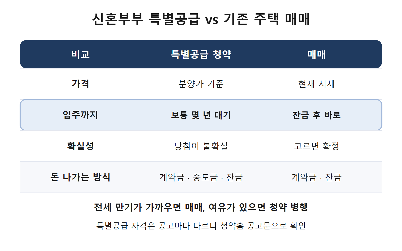 특별공급 청약과 매매 비교표