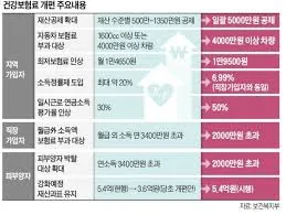 건강보험료 기준 소득상위 10%