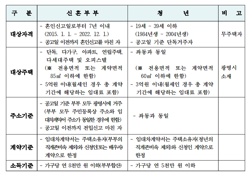 광명 신혼부부, 청년 대출이자 지원(2)