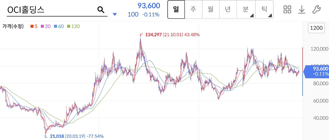 OCI홀딩스주가