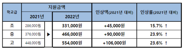 2022년-교육급여-인상액