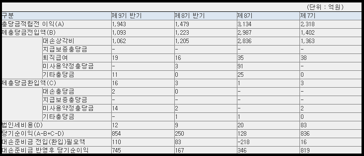 케이뱅크 매출 현황