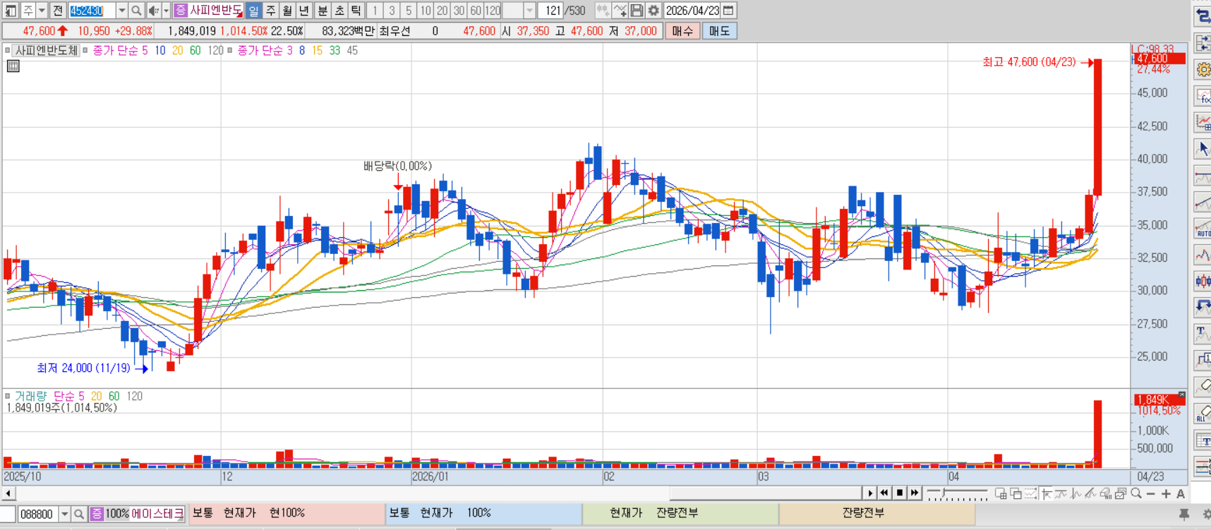 사피엔반도체 차트