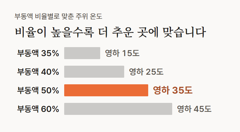 가로 막대 그래프, 현대 취급설명서의 부동액 비율별 견디는 주위 온도. 35%는 영하 15도, 40%는 영하 25도, 50%는 영하 35도, 60%는 영하 45도