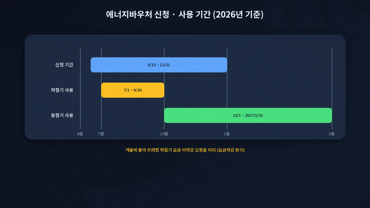 에너지바우처 2026년 신청기간과 하절기 동절기 사용기간 타임라인