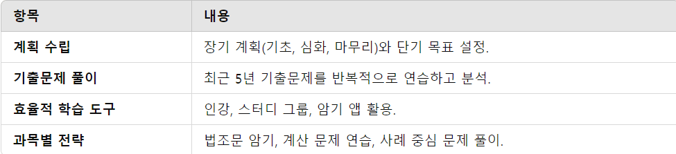 효과적인 공부법 요약