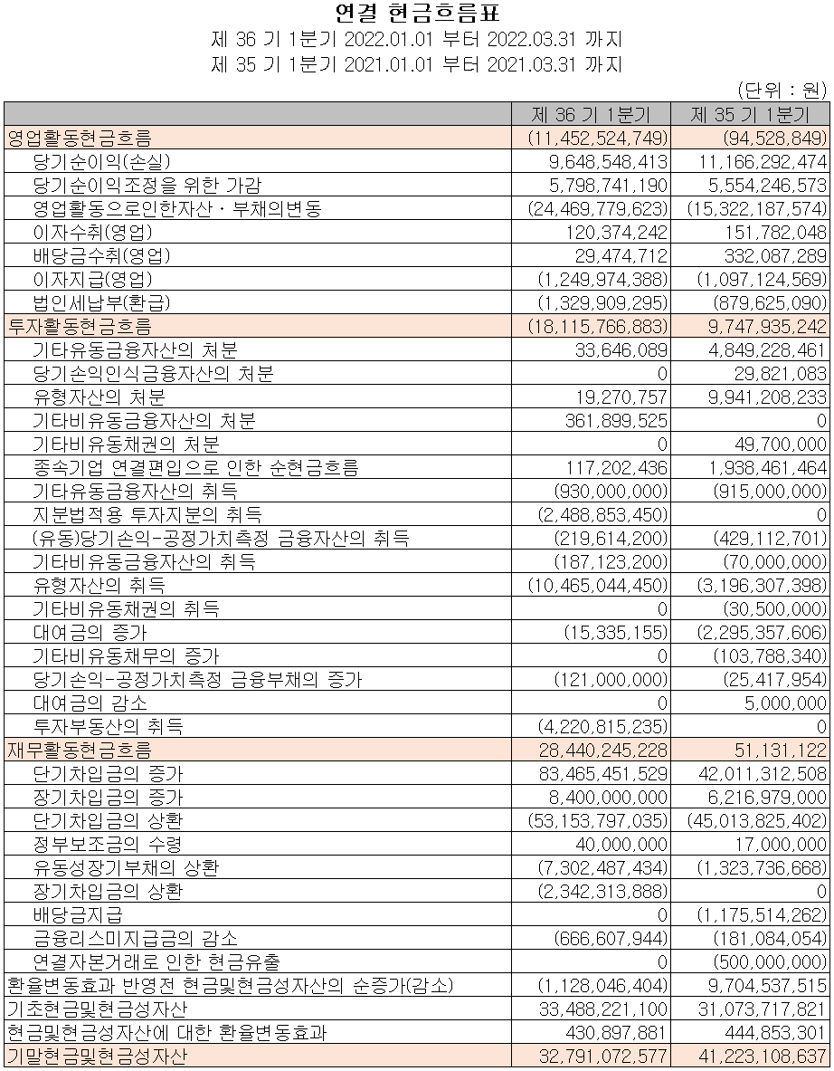 신성델타테크 - 현금흐름표