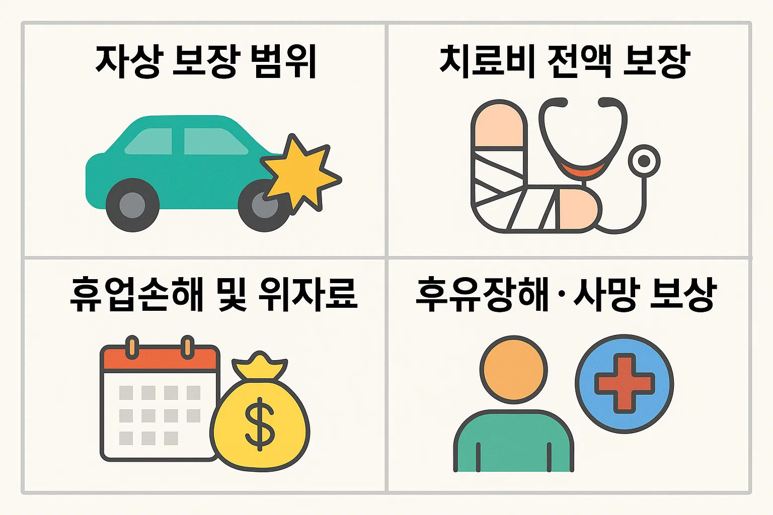 자동차 종합보험 자상 담보의 주요 보장 항목을 정리한 인포그래픽으로, 치료비 전액 보장, 휴업손해 및 위자료, 후유장해&middot;사망보상까지 상세히 시각화했습니다.