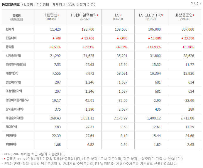 대한전선_동종업비교자료