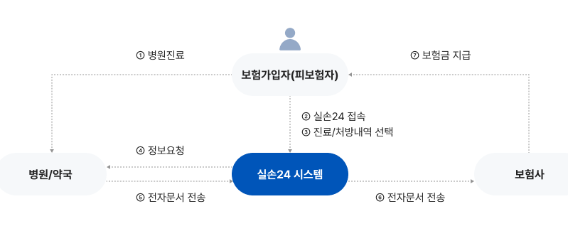 실손24 보험 청구과정