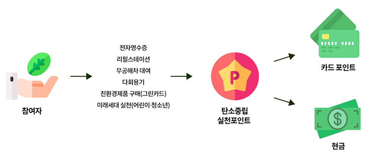 탄소중립실천포인트