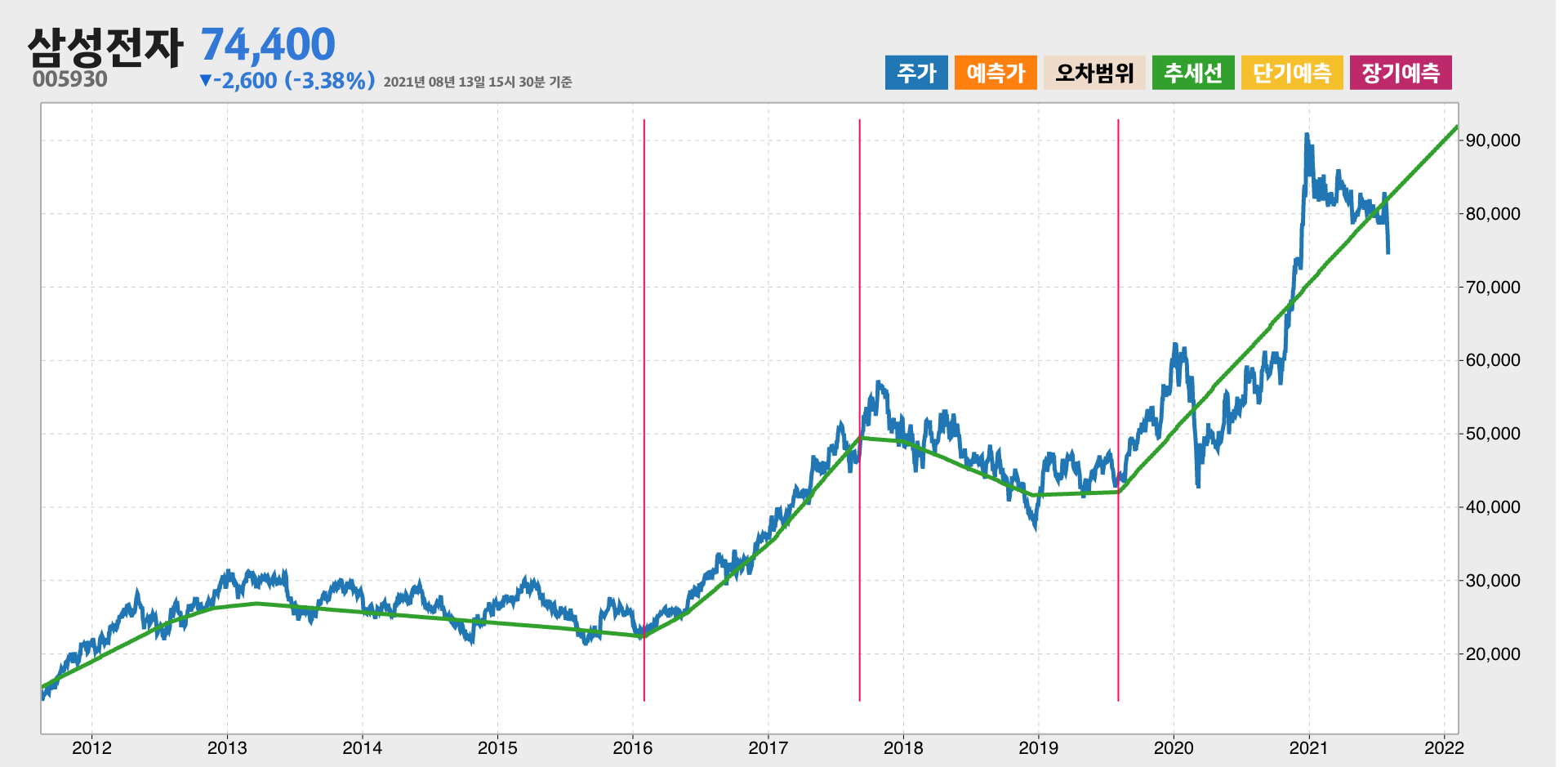 삼성전자 10년간 추세