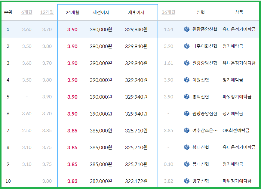 신협 정기예금 금리비교
