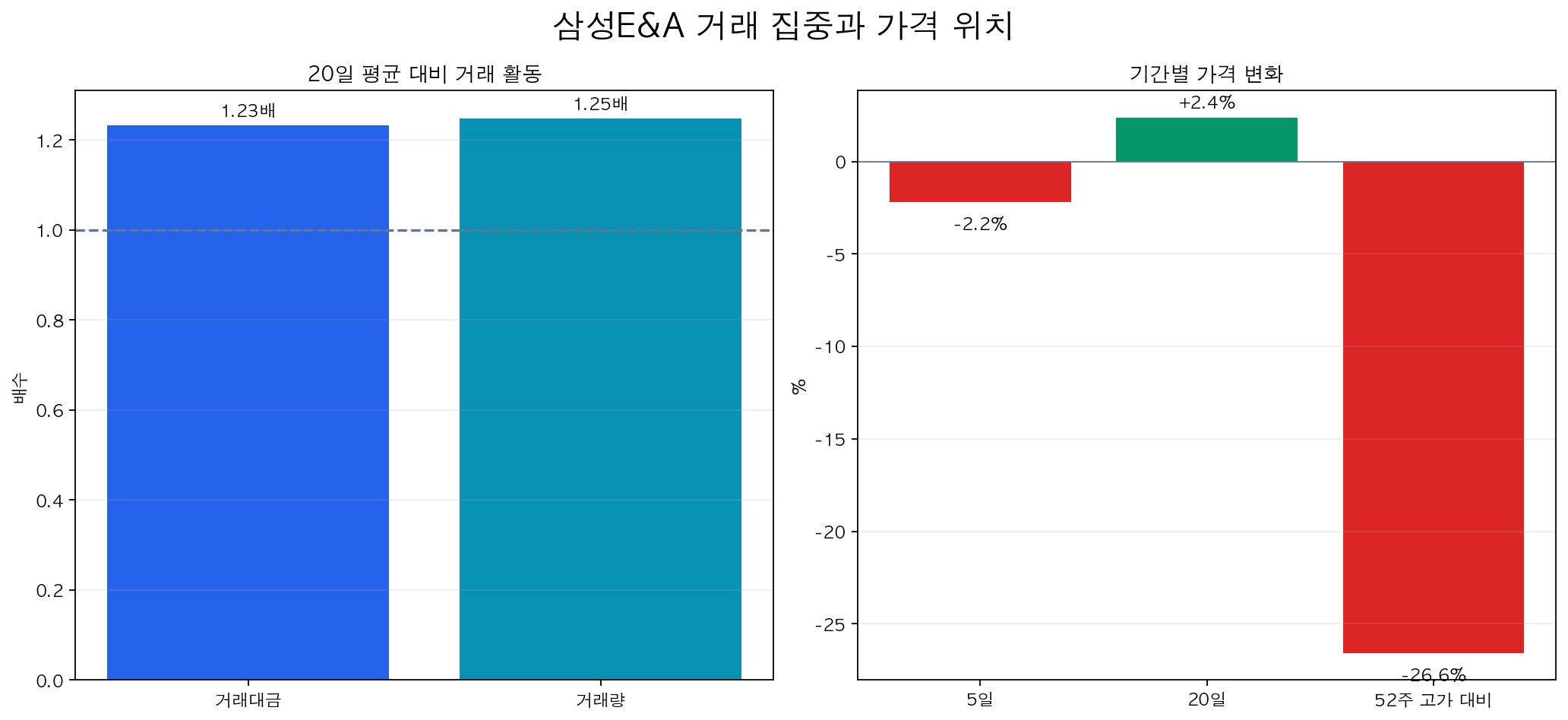 삼성E&A 20일 평균 대비 거래 활동과 기간별 가격 변화