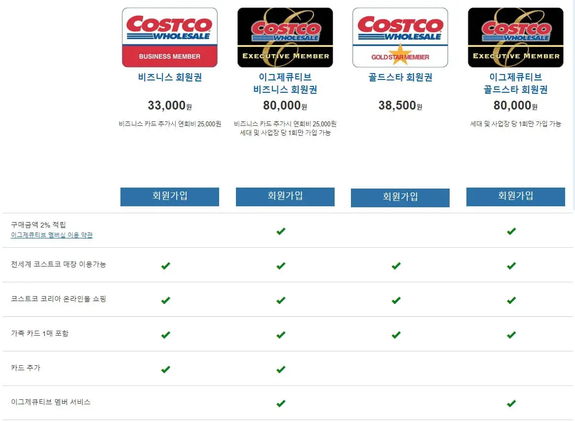 코스트코 연회비 인상 금액, 연회비 갱신 기간