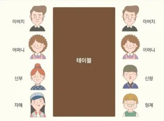 상견례 인사말 부모님 의상 호칭 예절_5