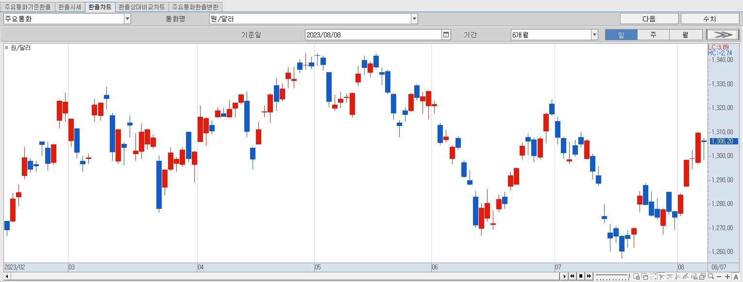 8.8 원달러 환율 동향