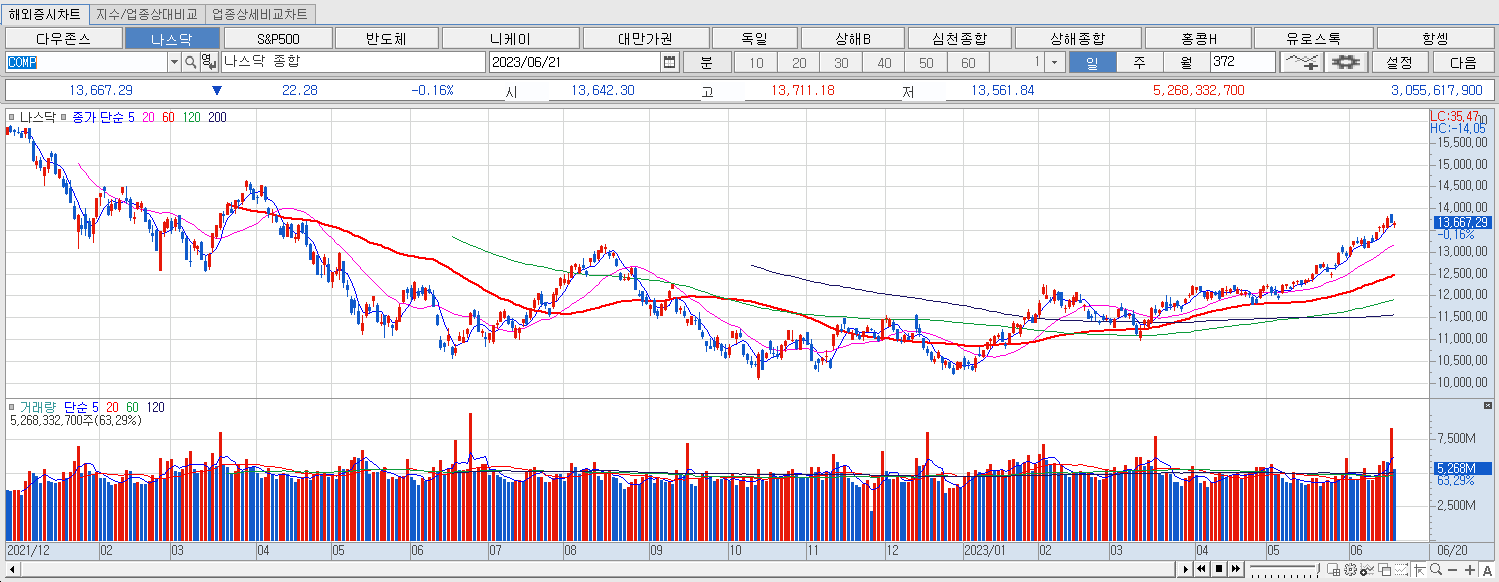 6.21 나스닥 마감