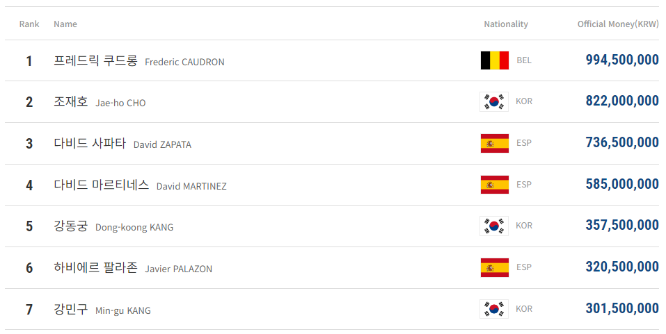 프로당구 PBA투어 상금 5억 이상 수상자는?