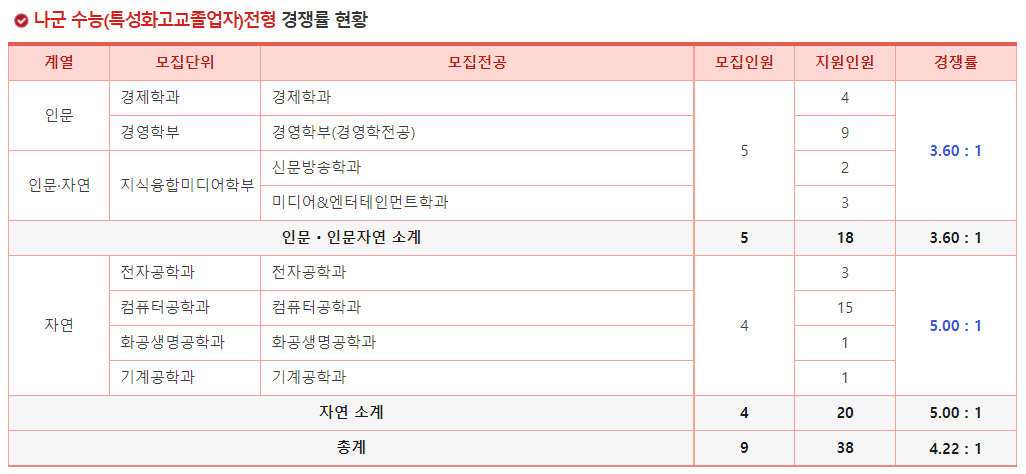 2023학년도 서강대학교 정시 나군 수능(특성화고교졸업자) 전형 경쟁률 현황