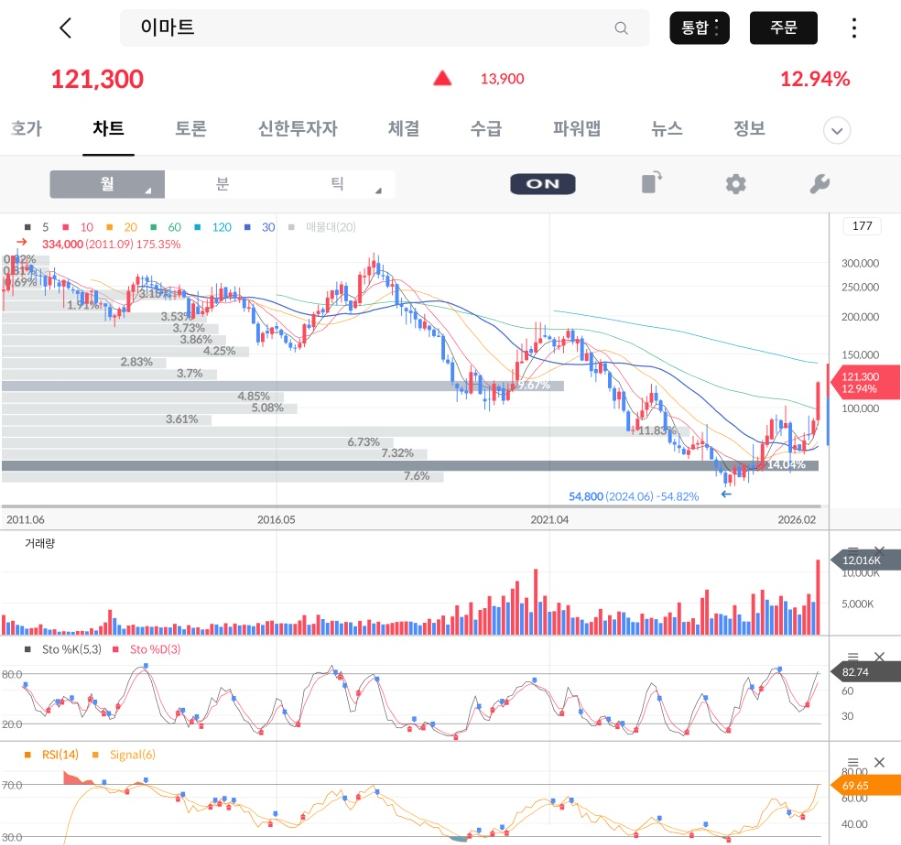 [투자 전 공부] 이마트(139480): PBR 0.28배의 저평가와 새벽배송 모멘텀