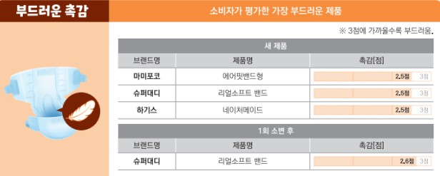 촉감이 좋은 기저귀 추천