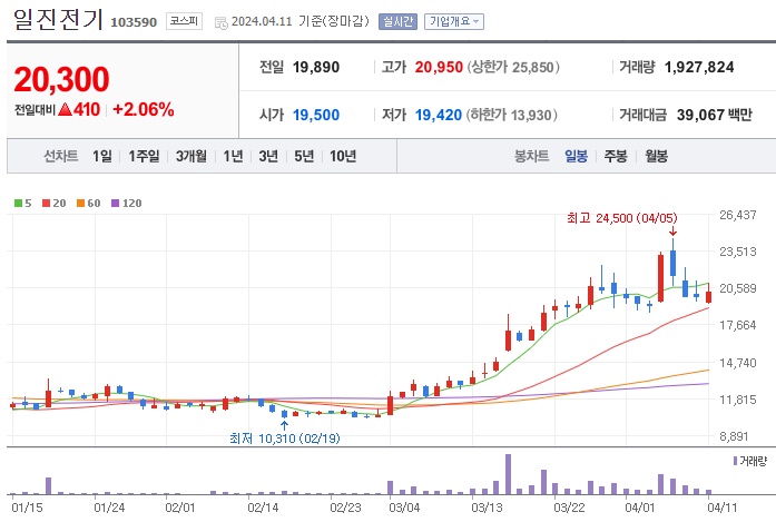 일진전기 주가