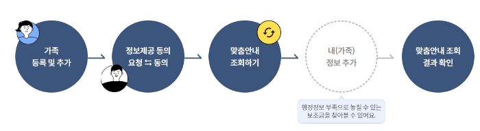보조금24