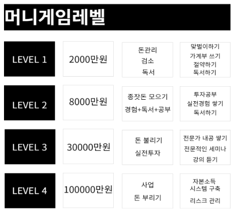머니게임 단계별(1~4단계) 공략법 : 경제적 자유를 향한 여정