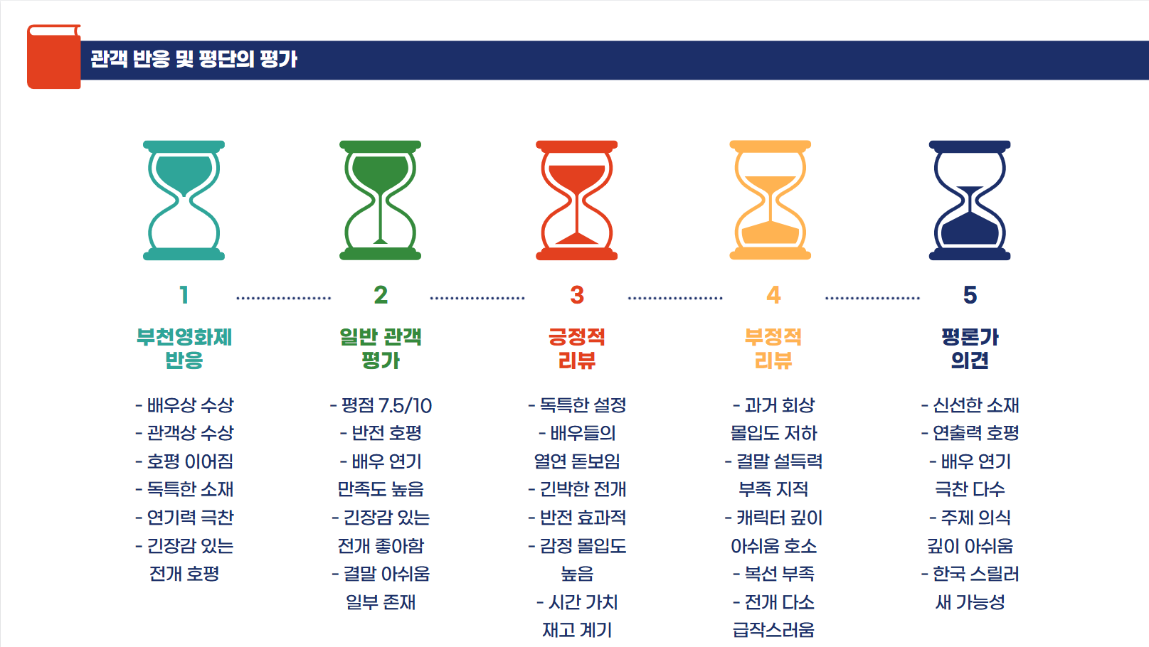 관객 반응 및 평단의 평가 관련 사진