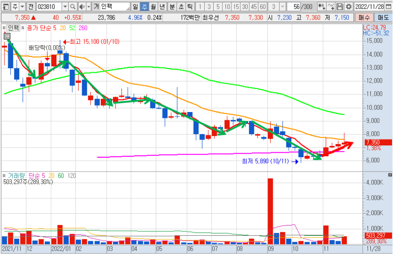 인팩 주봉 차트