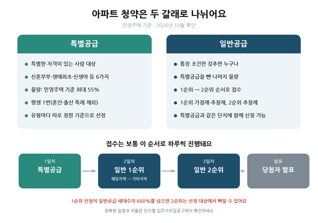 아파트 청약 일반공급과 특별공급 차이와 접수 순서