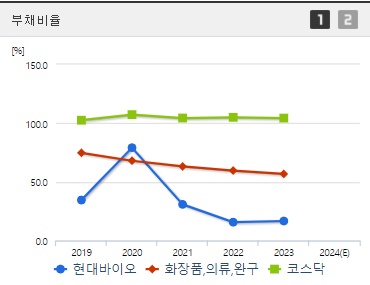 현대바이오 부채비율