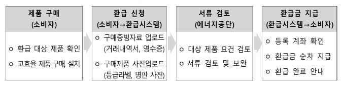 2025년 고효율(1등급)&amp;#44; 으뜸효율 가전제품 환급&amp;#44; 지금 바로 신청 준비하세요!