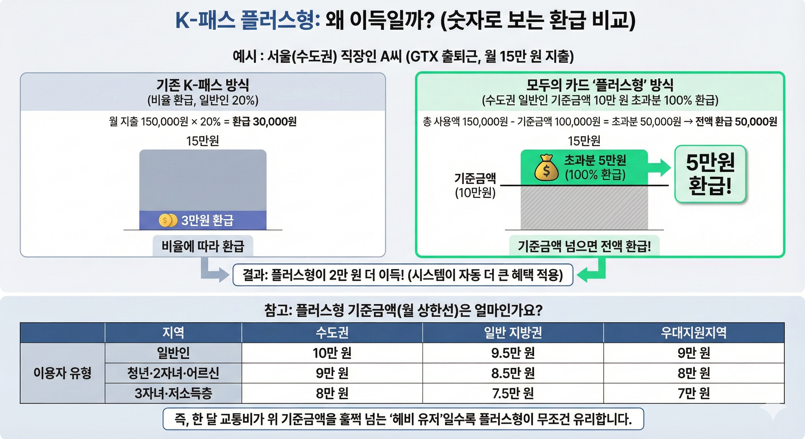 플러스형이 왜 이득일까요?