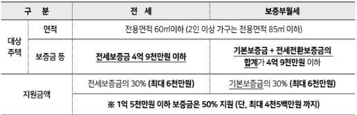 서울특별시 보증금 지원 사업: 이것이 궁금하다!