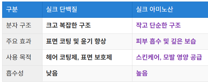 실크 단백질과 아미노산의 차이