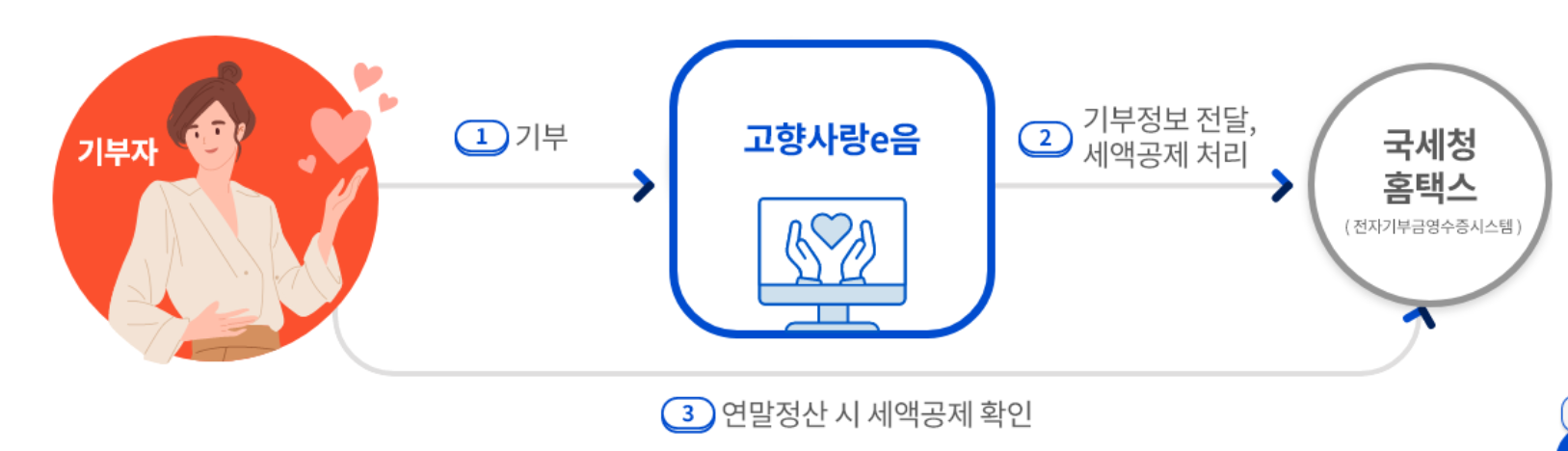 고향사랑 기부제 연말정산