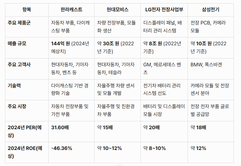 한라캐스트와 주요 경쟁사와 비교표