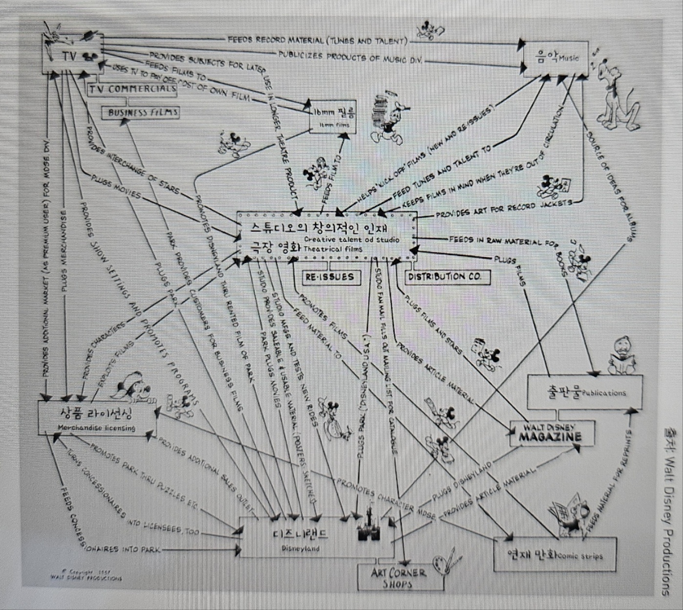 디즈니 시너지 맵