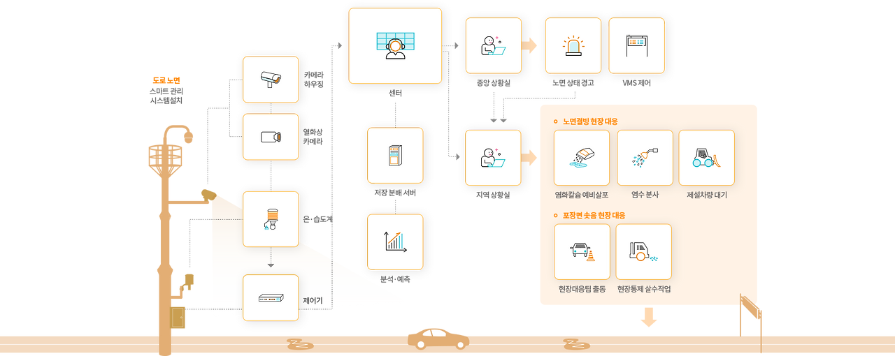 © TOPES의 도로노면상태 관리 시스템 (http://www.topes.co.kr/)