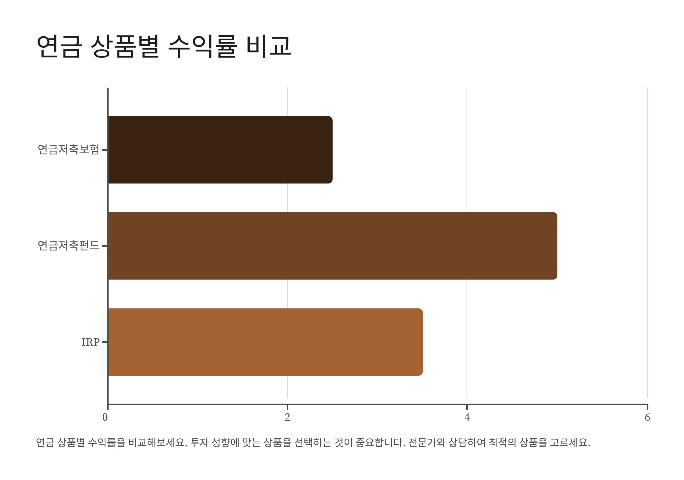 연금 상품별 수익률 비교