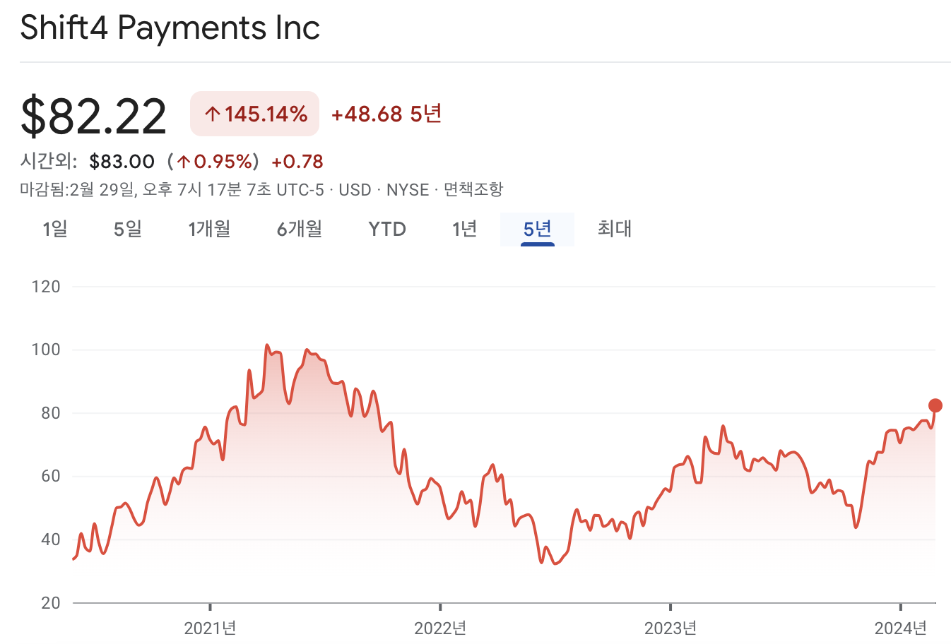 쉬프트4 페이먼트 주가