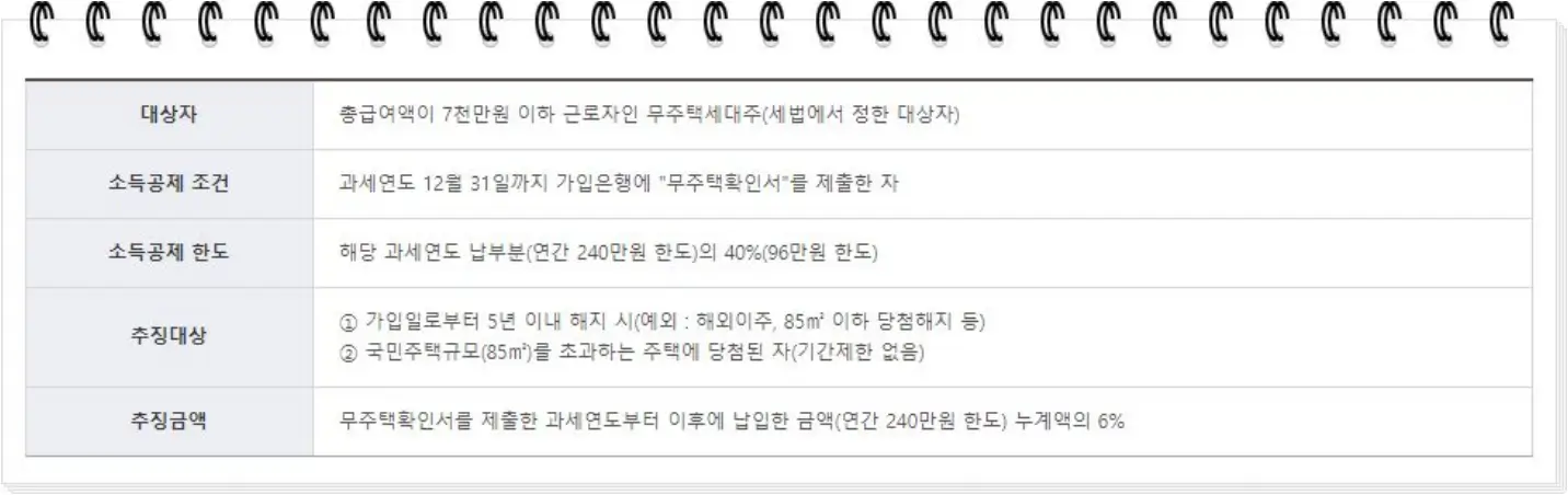 청약통장 연말정산